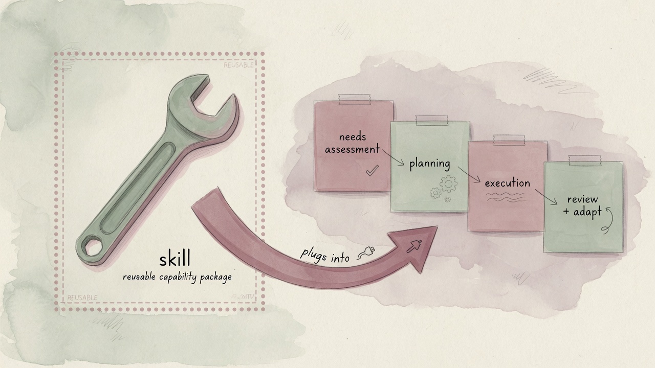 Skill 与 Workflow 在架构中的位置